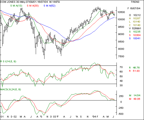 Dow Jones - Weekly chart