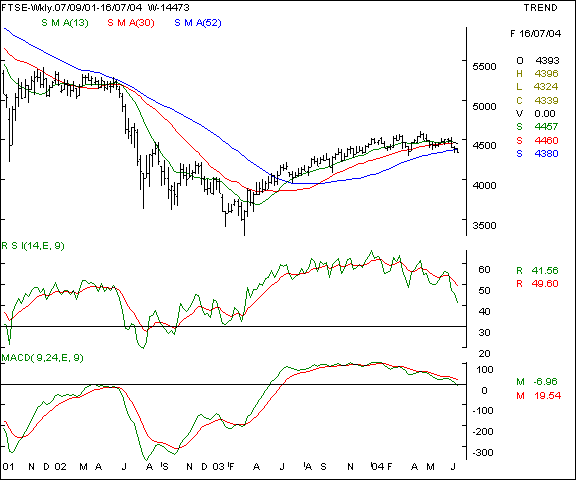 FTSE - Weekly chart