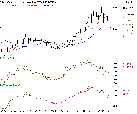 Glaxo - Weekly chart