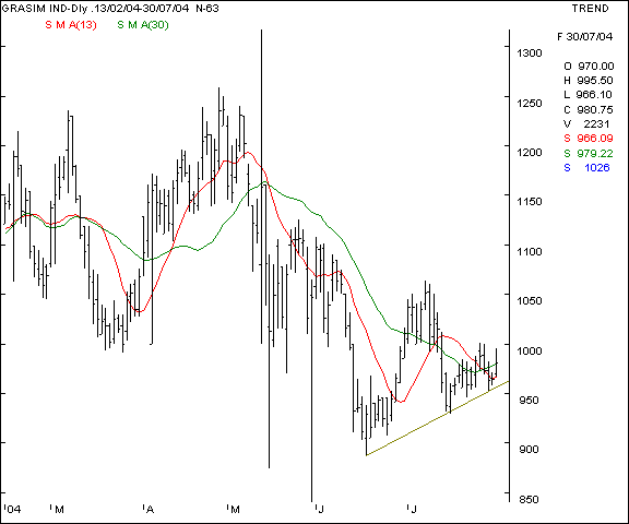 Grasim - Daily chart