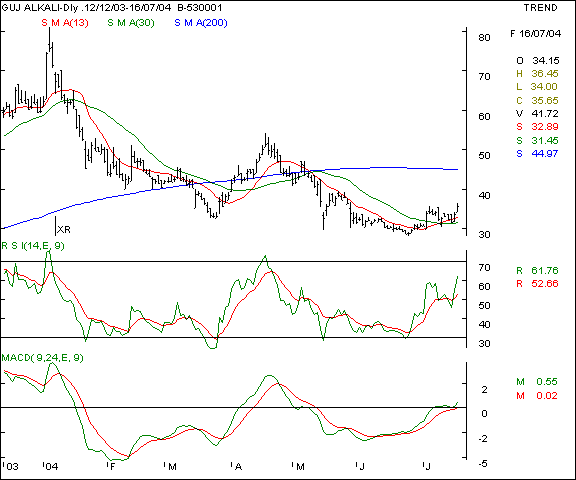 Guj Alkali - Daily chart