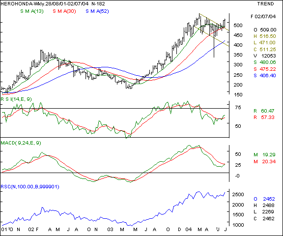 Hero Honda - Weekly chart