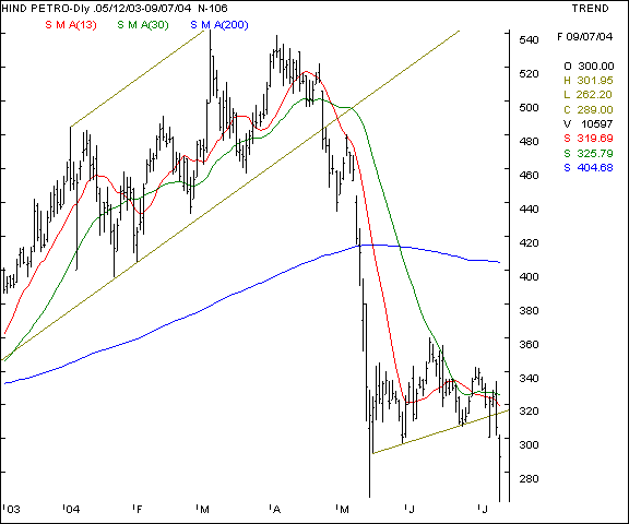 HPCL - Daily chart