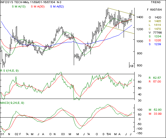 Infosys - Weekly chart