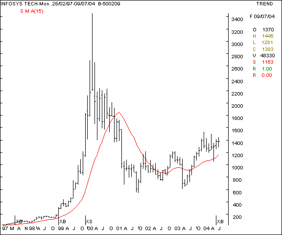 Infosys - Monthly chart