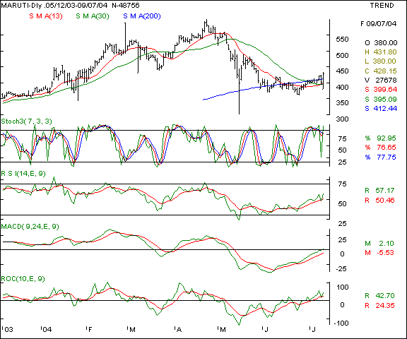 Maruti - Daily chart