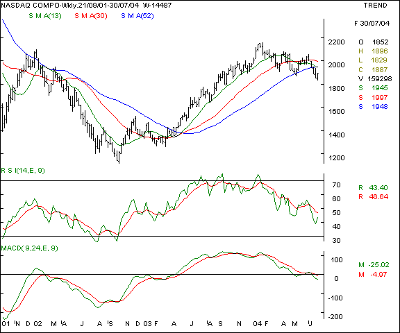 Nasdaq - Weekly chart