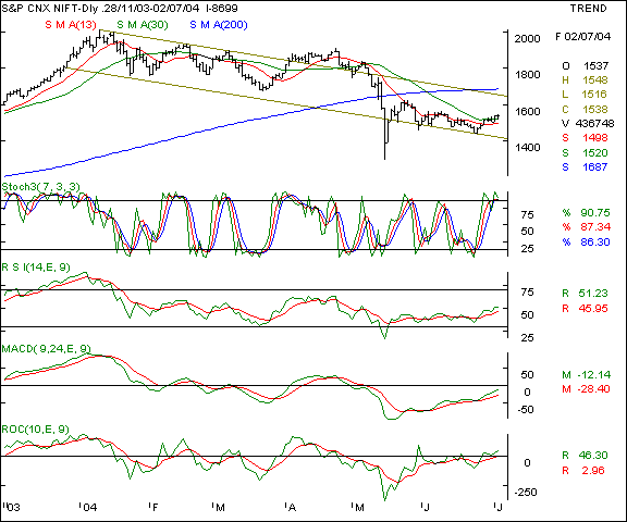 Nifty 50 - Daily chart