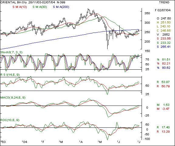 OBC - Daily chart