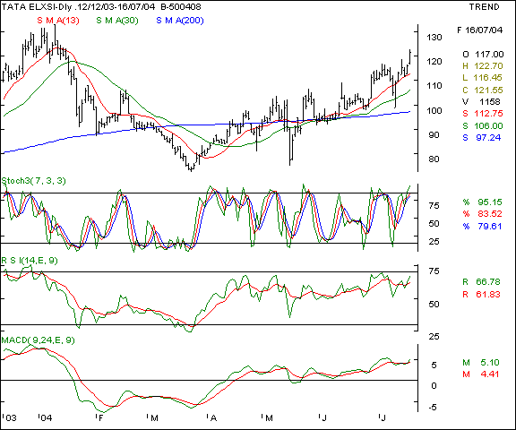 Tata Elxsi - Daily chart