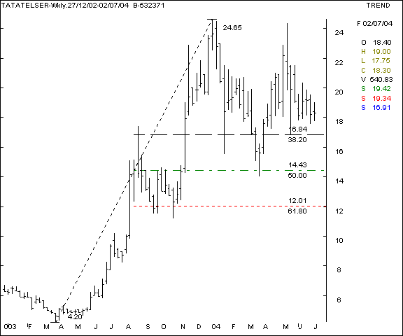 Tata Teleservices - Weekly chart