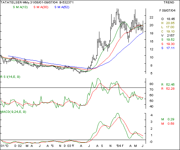 Tata Tele - Weekly chart