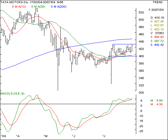 Telco - Daily chart