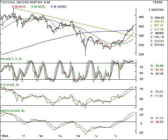 Tisco - Daily chart