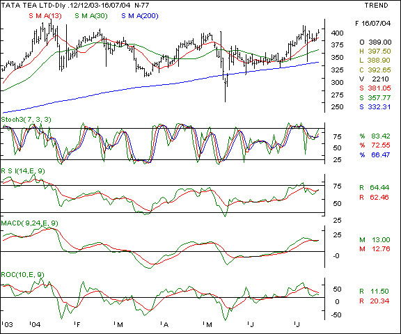 Tata Tea - Daily chart