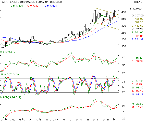 Tata Tea - Weekly chart