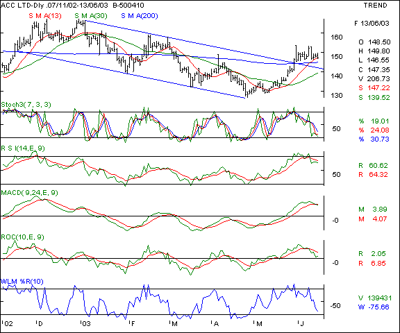 ACC - Daily chart