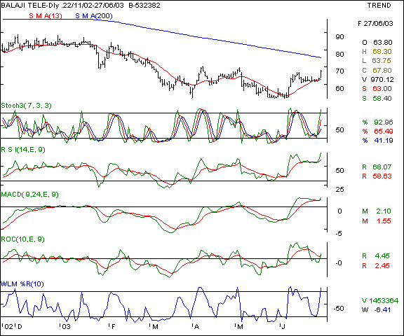 Balaji Telefilms - Daily chart