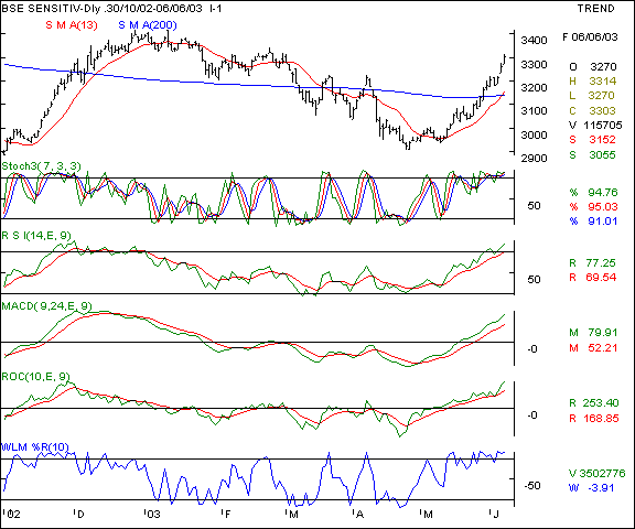 BSE Sensex - Daily chart