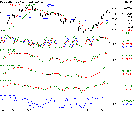 BSE Sensex - Daily chart