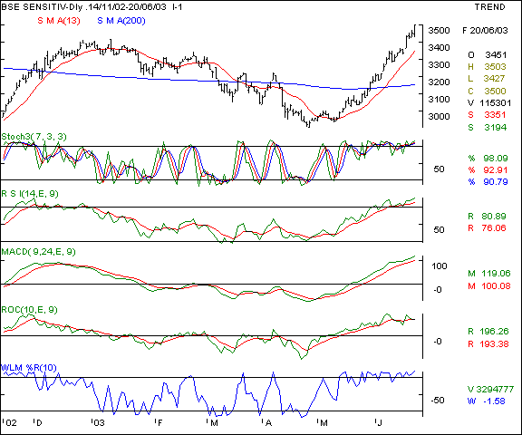 BSE Sensex - Daily chart