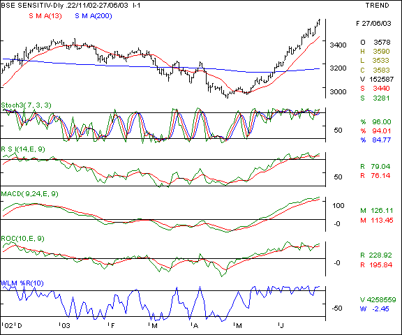 BSE Sensex - Daily chart