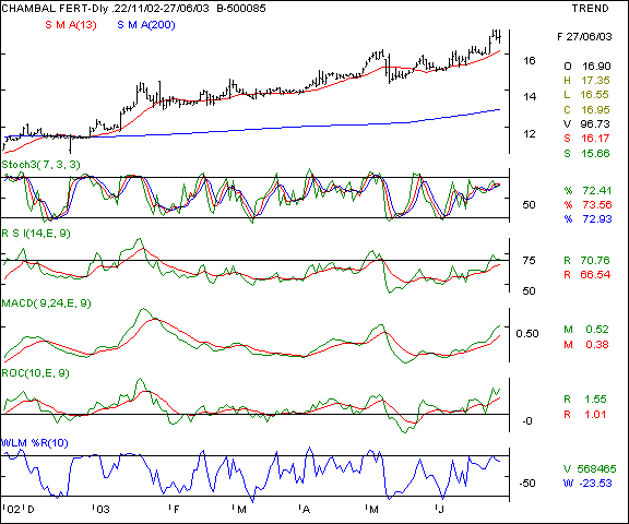 Chambal Fertilisers - Daily chart