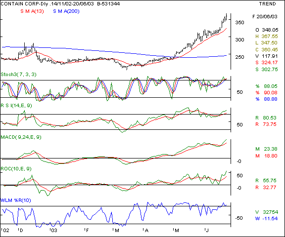 Concor - Daily chart