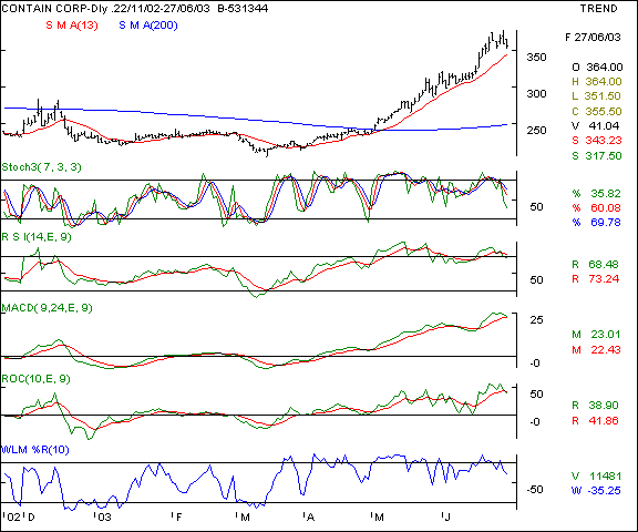 Container Corporation - Daily chart