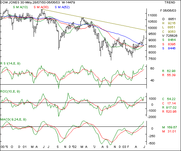 Dow Jones - weekly chart