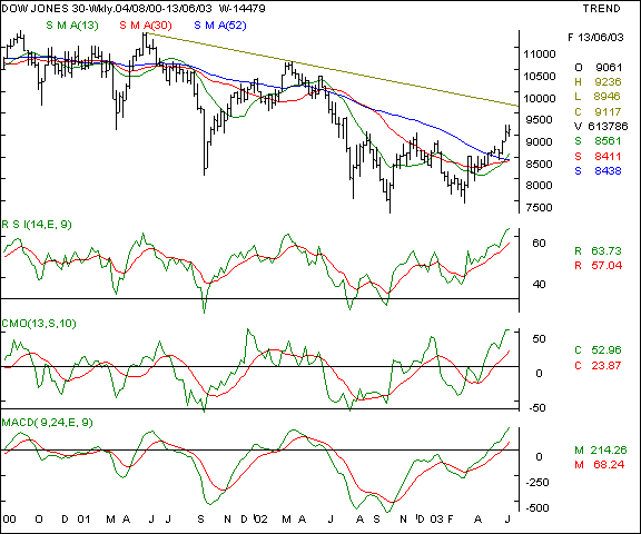 Dow Jones Industrial Average - Weekly chart