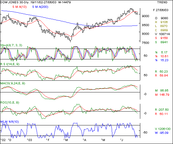 Dow Jones Industrial Average - Daily chart