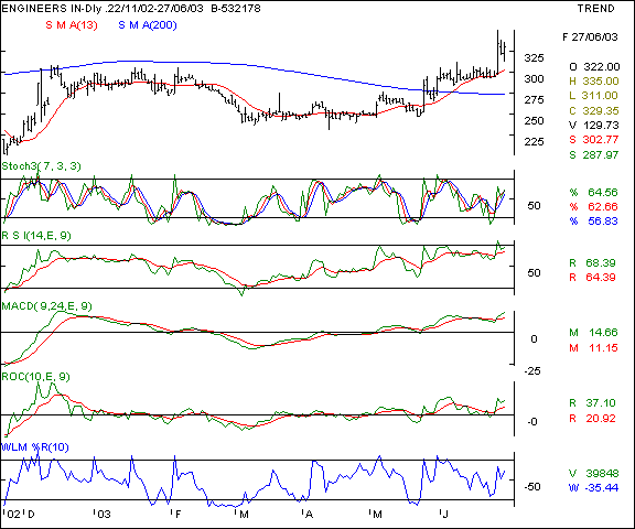 Engineers India - Daily chart