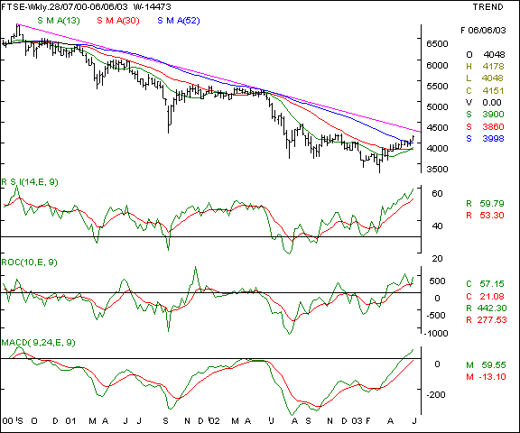 FTSE - Weekly chart