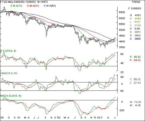 FTSE - Weekly chart