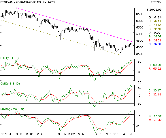 FTSE - Weekly chart