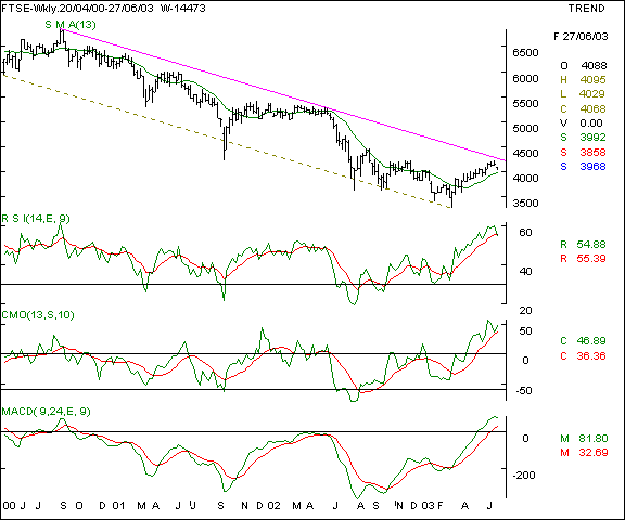 FTSE - Weekly chart