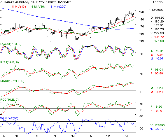 Guj Amb Cements - Daily chart