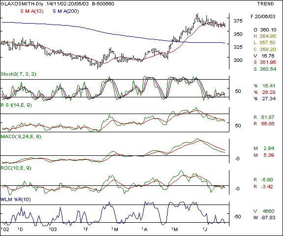 Glaxo - Daily chart