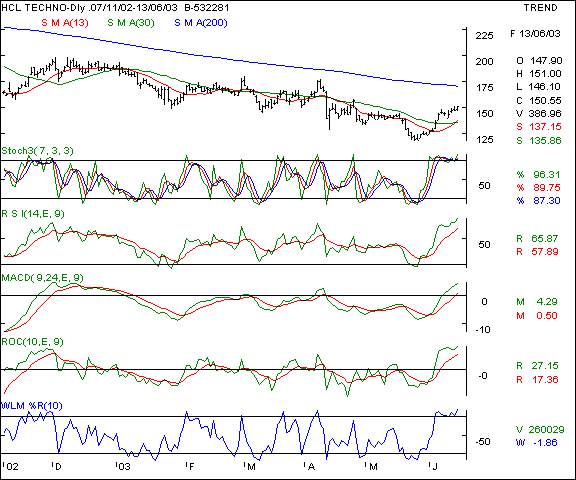 HCL Tech - Daily chart