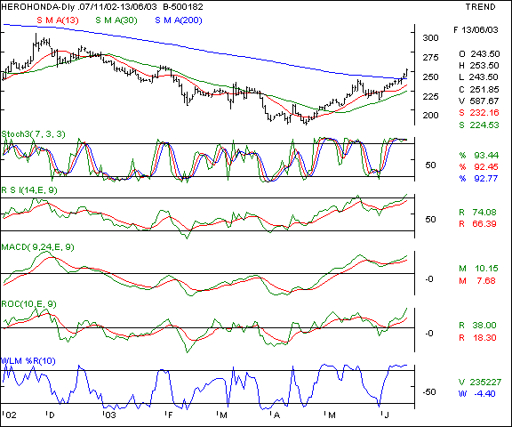 Hero Honda - Daily chart