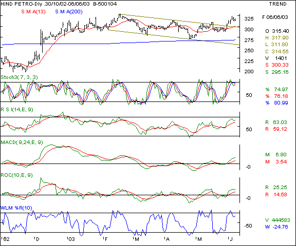 HPCL - Daily chart