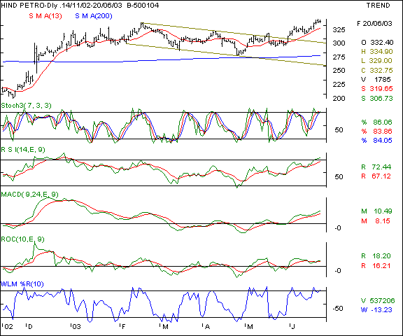 HPCL - Daily chart