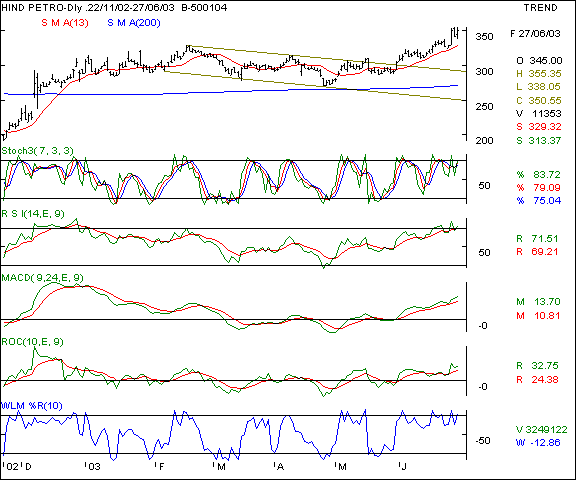 HPCL - Daily chart