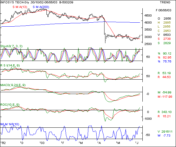 Infosys - Daily chart