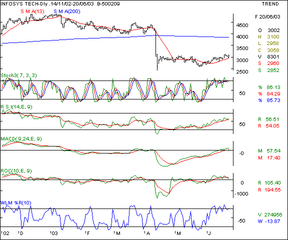 Infosys - Daily chart