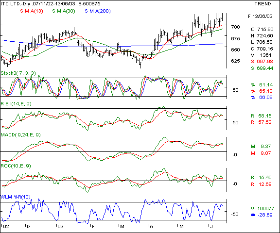 ITC Ltd - Daily chart