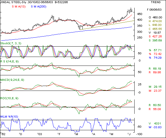 Jindal Steel & Power - Daily chart