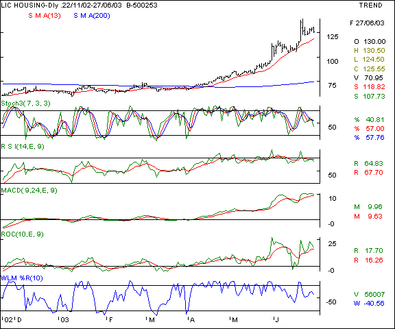 LIC Hsg Finance - Daily chart