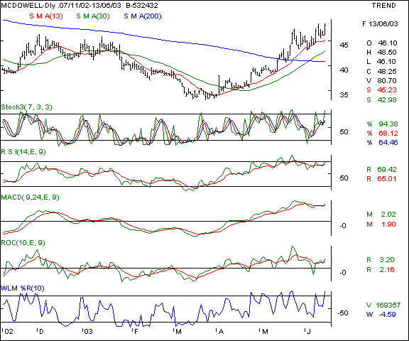 Mc Dowells - Daily chart